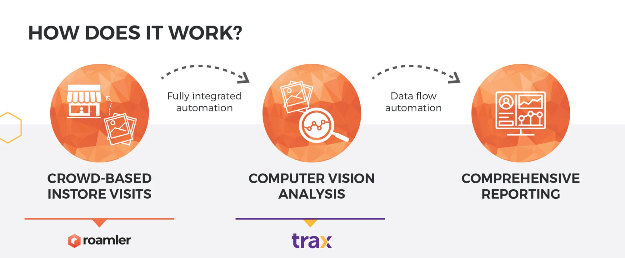 Diagram of how the Roamler and Trax joint solution works, from in-store capture to reporting